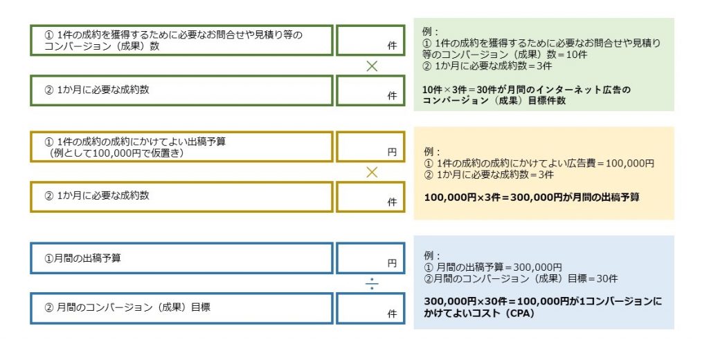 KPIの設定方法、計算式