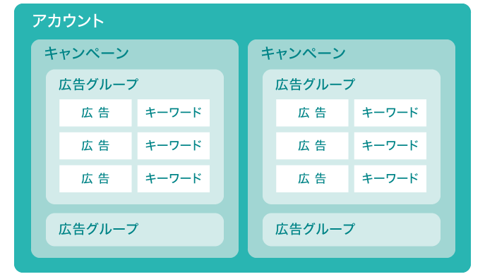 リスティング広告の構造