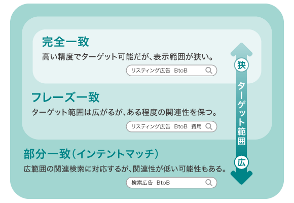 キーワードのマッチタイプ