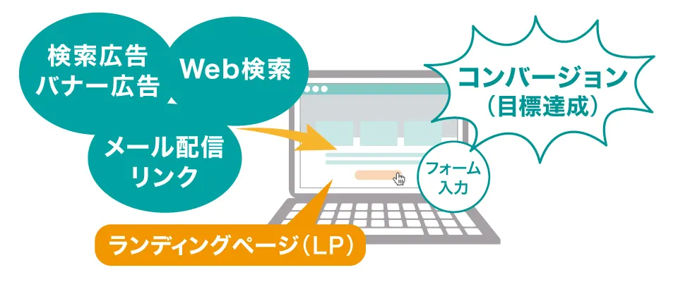 BtoB企業のランディングページ