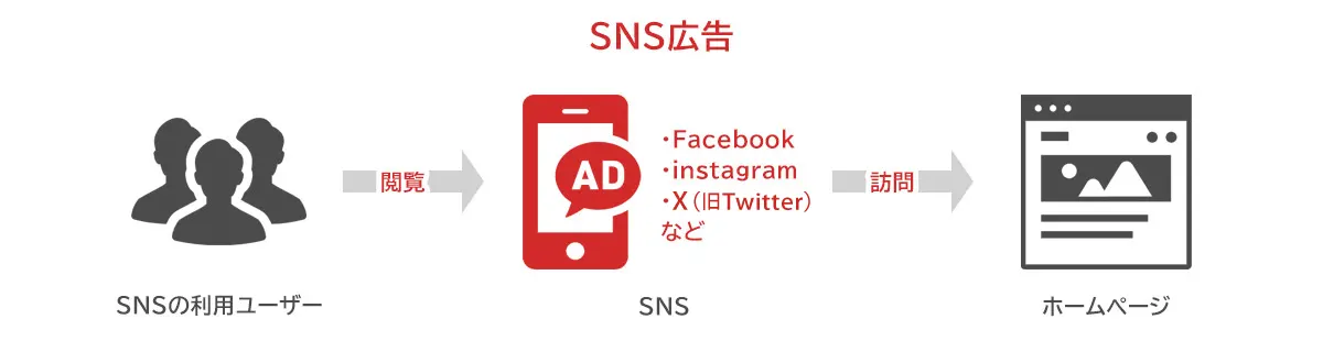 SNS広告