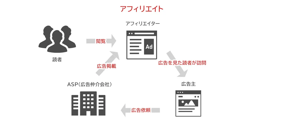 アフィリエイト広告