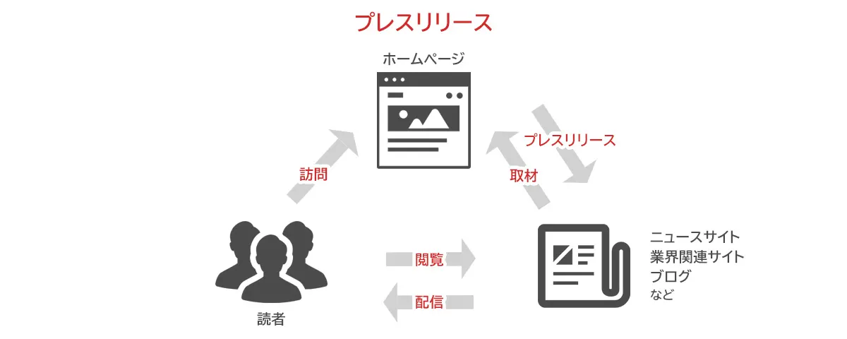 プレスリリース配信