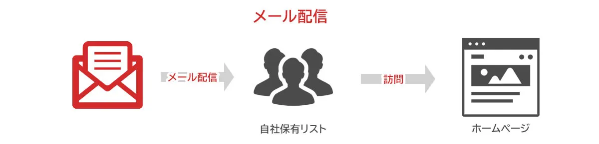 メール配信