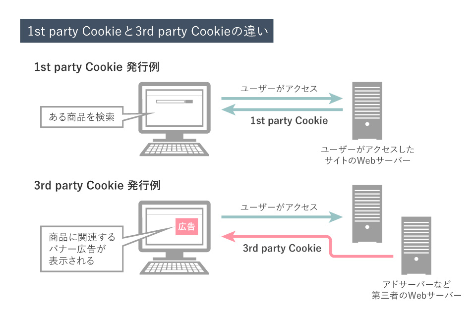 1st party Cookieと3rd party Cookieの違い