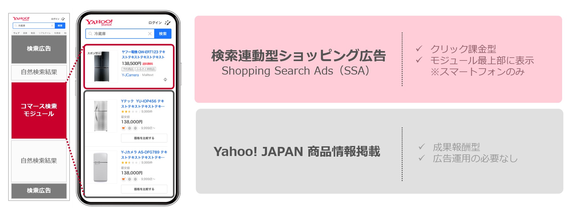 検索連動型ショッピング広告（SSA）掲載イメージ