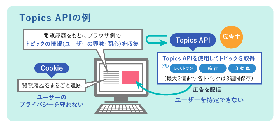 Topics API 例
