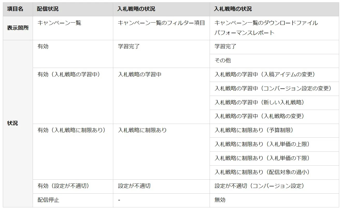 Yahoo!入札戦略の状況で表示される内容