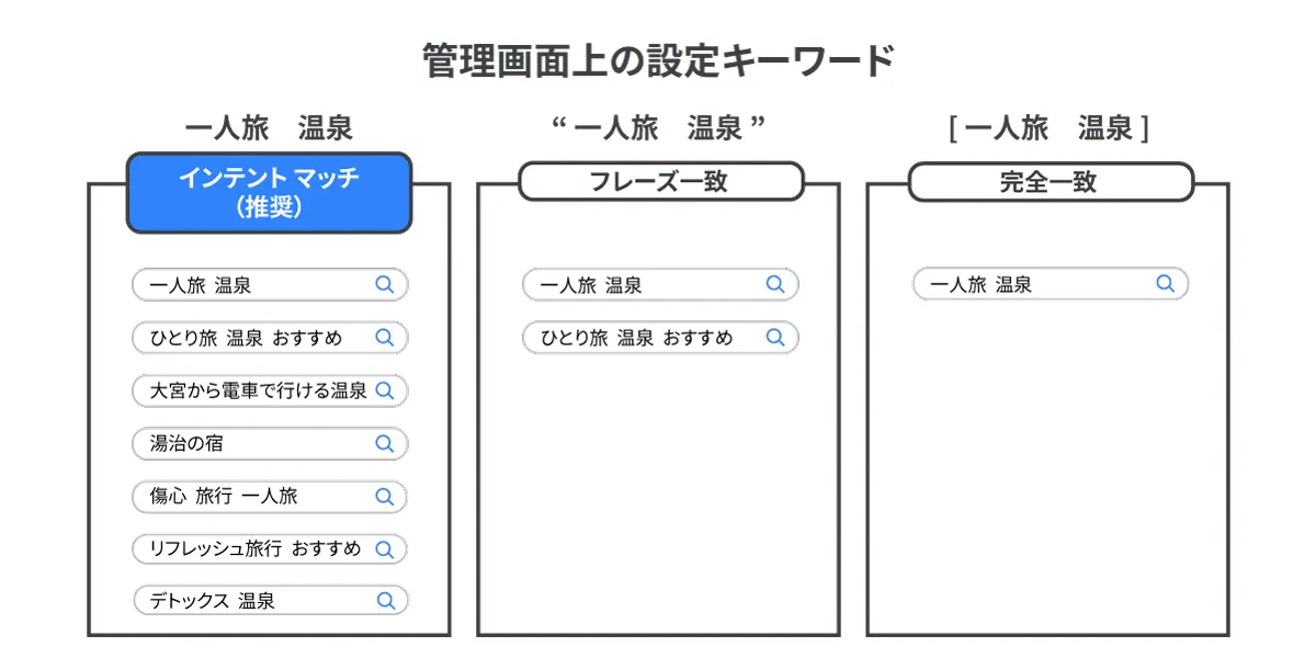 インテント マッチ 部分一致