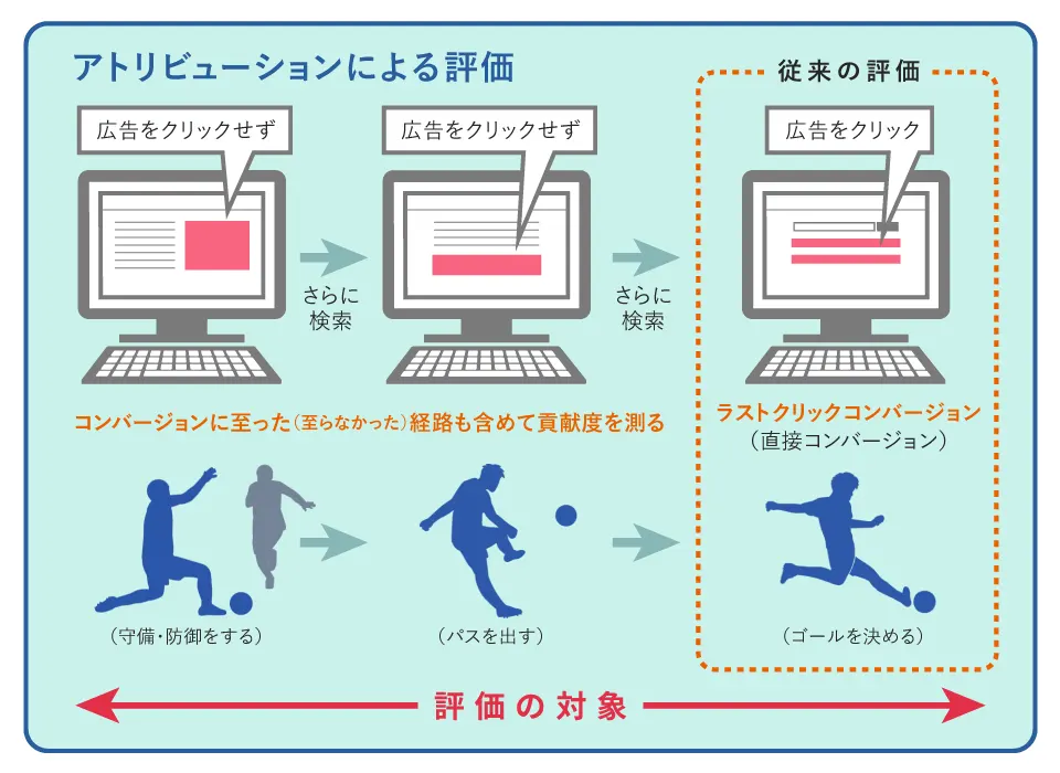 アトリビューション分析例