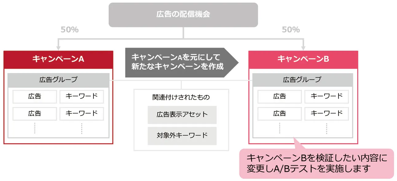 Yahoo!検索広告 A/Bテスト機能