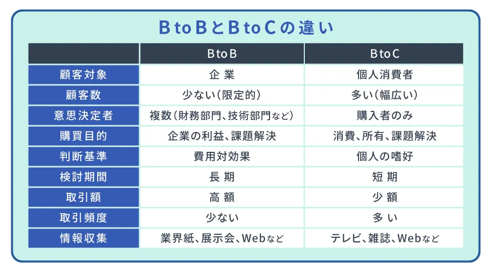 BtoBとBtoCの違い