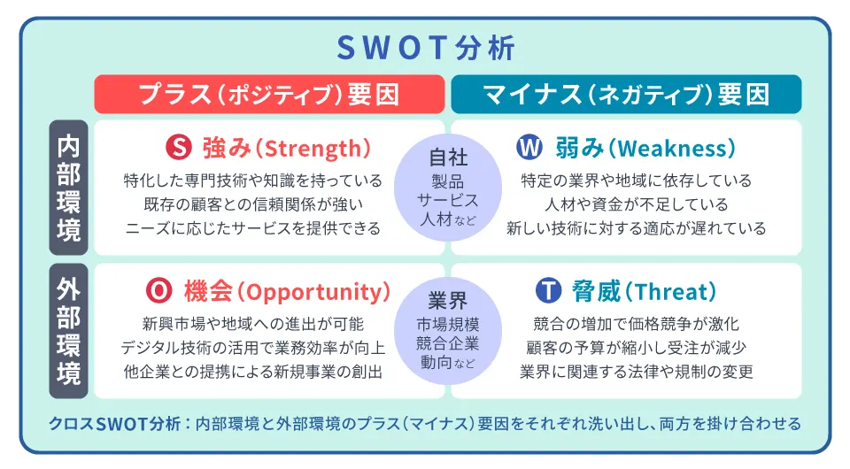 SWOT分析