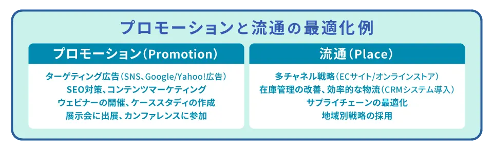 プロモーションと流通の最適化例