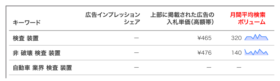 Google検索での月間検索 BtoB回数