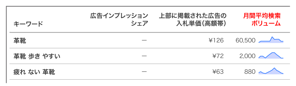 Google検索での月間検索 BtoC回数