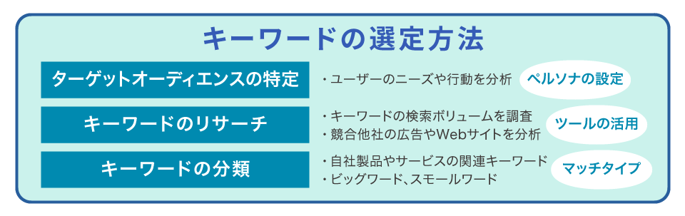 キーワードの選定方法