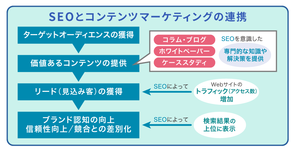 SEOとコンテンツマーケティングの連携