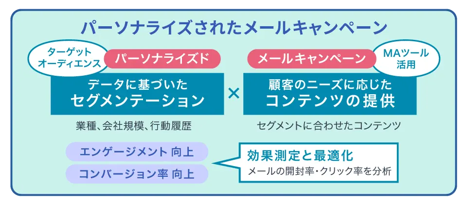 パーソナライズされたメールキャンペーンの運営