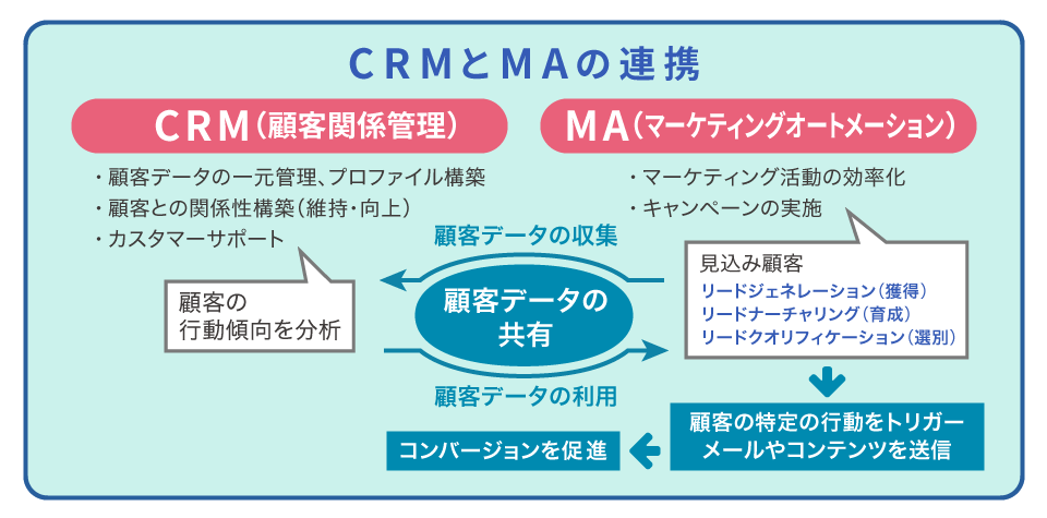 CRM（顧客関係管理）とMA（マーケティングオートメーション）の連携