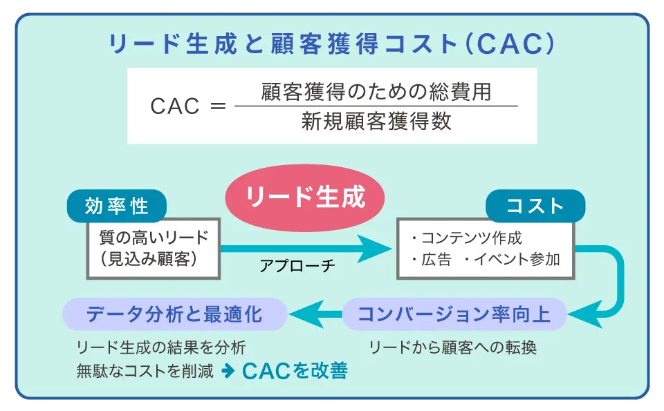 リード生成と顧客獲得コスト（CAC）