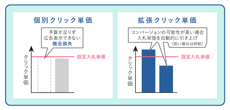 個別クリック単価と拡張クリック単価