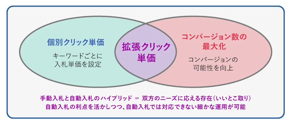 手動入札と自動入札の中間