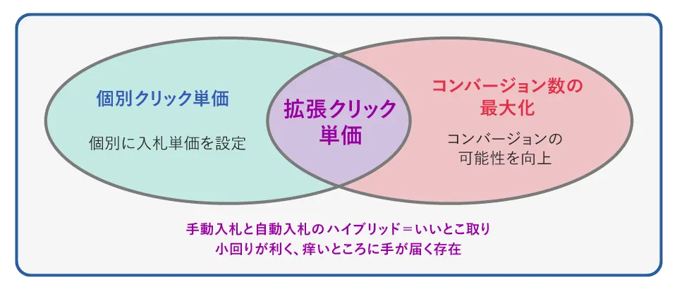 手動入札と自動入札の中間