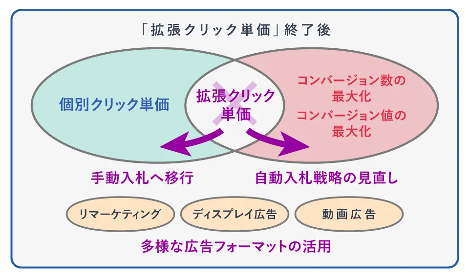 拡張クリック単価終了後