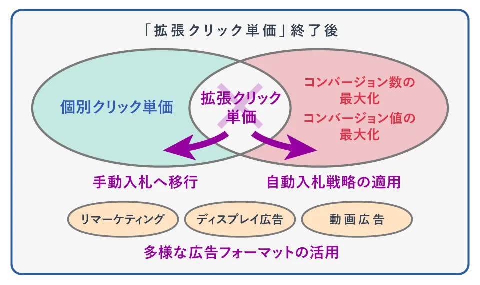 拡張クリック単価終了後