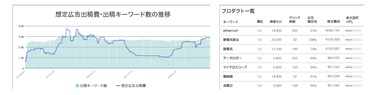 競合の広告出稿状況