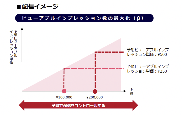 ビューアブルインプレッション数の最大化