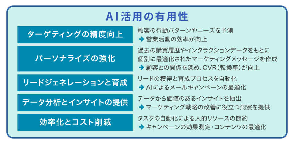 AI活用の有用性