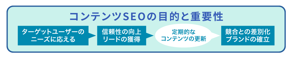 コンテンツSEOの目的と重要性