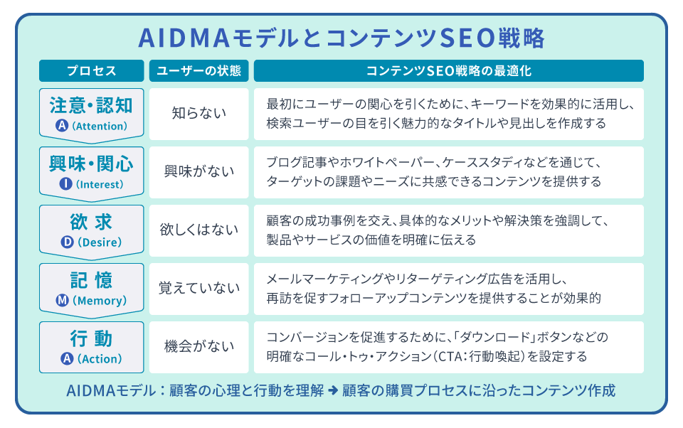 AIDMAモデルとコンテンツSEO戦略