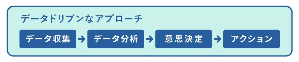 データドリブンなアプローチ