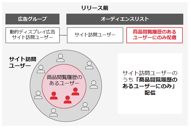 動的ディスプレイ広告 「商品閲覧履歴のあるユーザーにのみ配信」の提供終了前