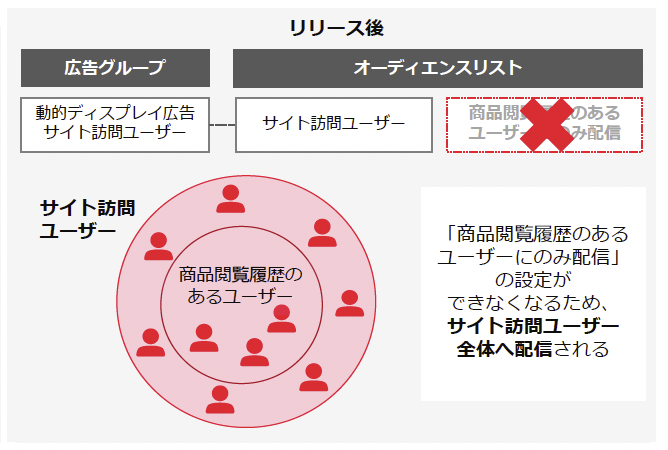 動的ディスプレイ広告 「商品閲覧履歴のあるユーザーにのみ配信」の提供終了後