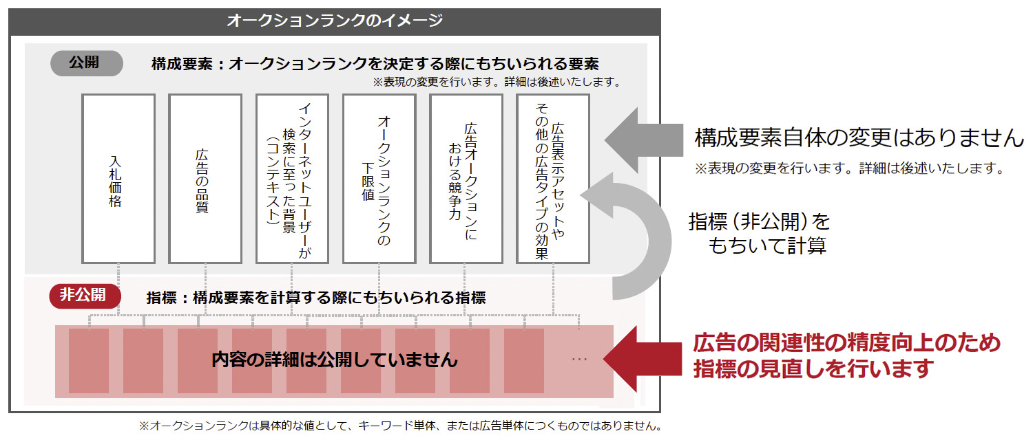 オークションランクの構成要素を計算する指標の見直しについて