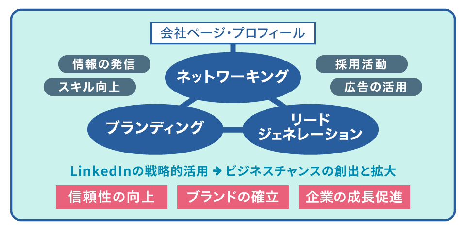 btob企業におけるLinkedInの利用目的