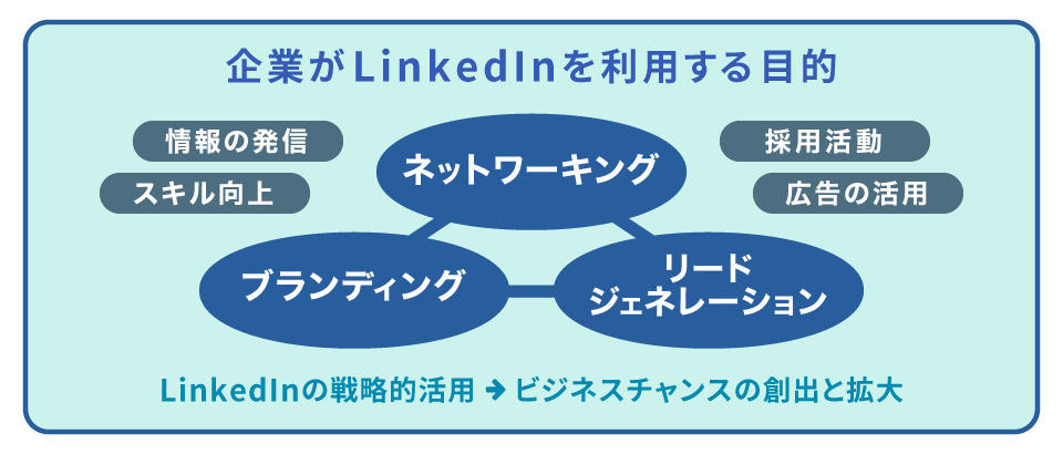 企業がLinkedInを利用する目的