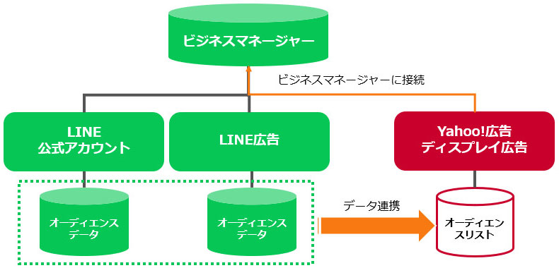 LINE公式アカウント・LINE広告からのオーディエンスデータ連携