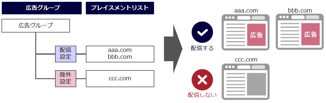 プレイスメントターゲティング