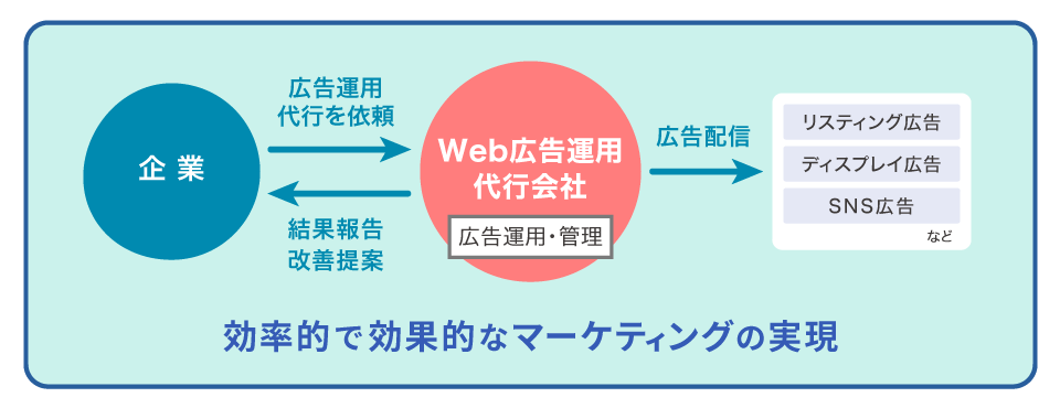 Web広告運用代行の流れ