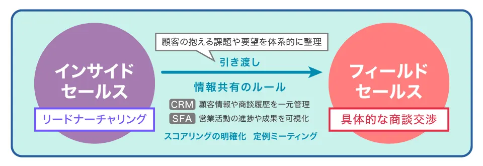 インサイドセールスとフィールドセールスの連携