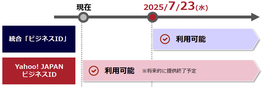 Yahoo!広告の移行スケジュール