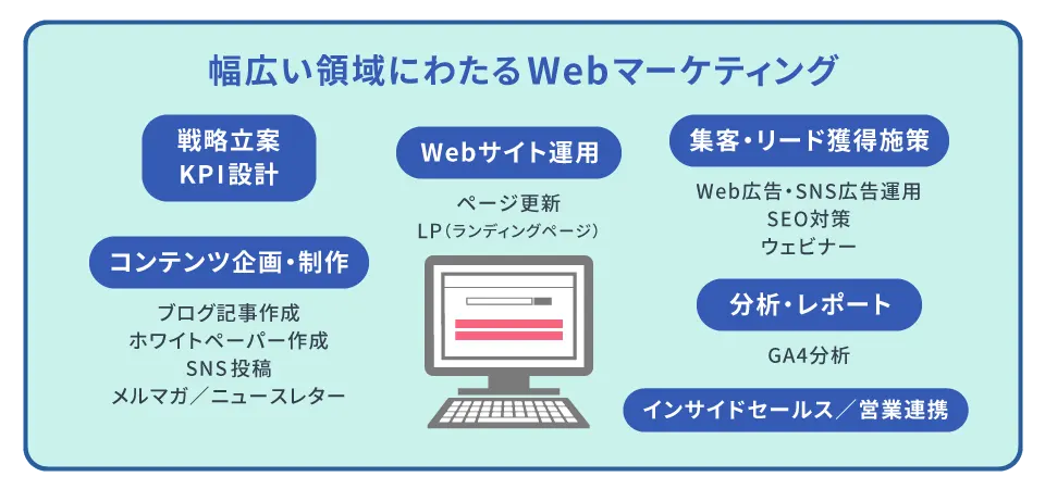 幅広い領域にわたるWEBマーケティング