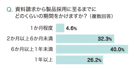 資料請求から製品採用に至るまでに どのくらいの期間をかけますか？