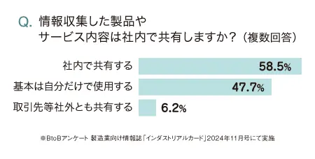 情報収集した製品やサービス内容は社内で共有しますか？