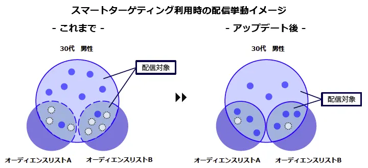 YahooI ディスプレイ広告 スマートターゲティングの精度改善